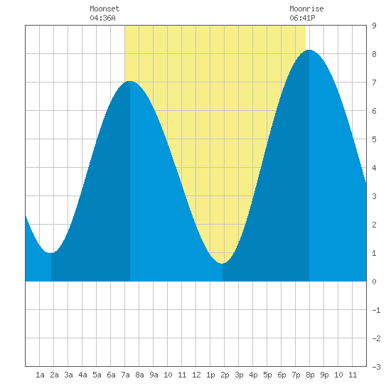 Altamaha Sound tide chart for Friday, September 5, 2025