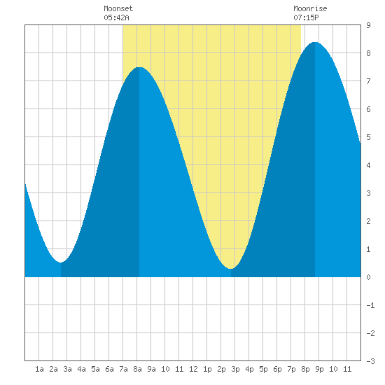 Altamaha Sound tide chart for Saturday, September 6, 2025