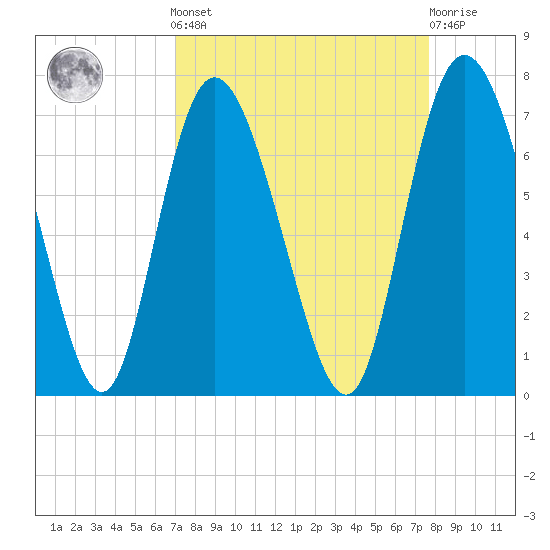 Altamaha Sound tide chart for Sunday, September 7, 2025