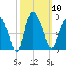 Altamaha Sound tide chart for Friday, October 10, 2025