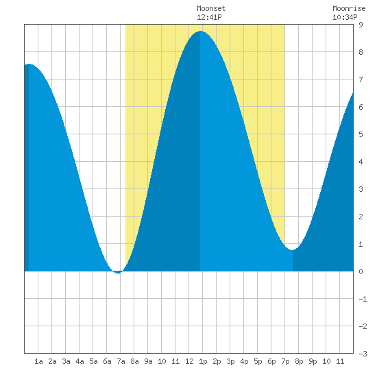 Altamaha Sound tide chart for Saturday, October 11, 2025