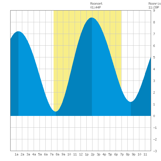 Altamaha Sound tide chart for Sunday, October 12, 2025