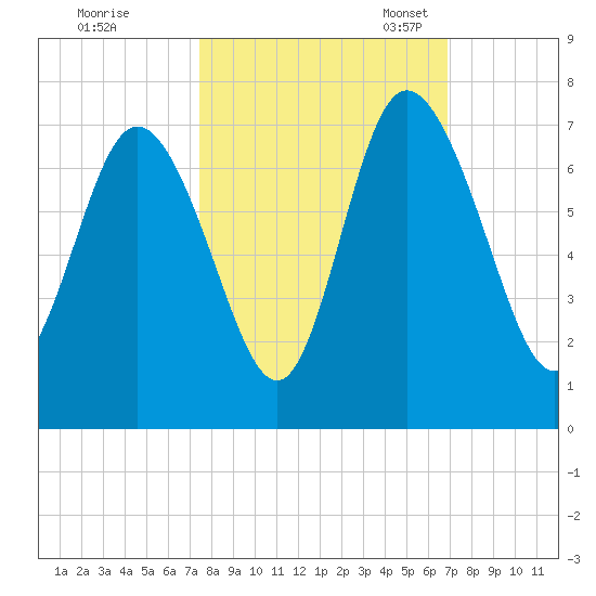 Altamaha Sound tide chart for Wednesday, October 15, 2025