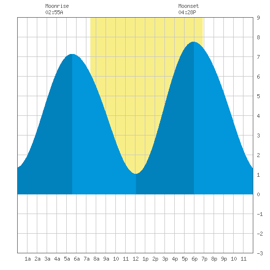 Altamaha Sound tide chart for Thursday, October 16, 2025
