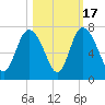 Altamaha Sound tide chart for Friday, October 17, 2025