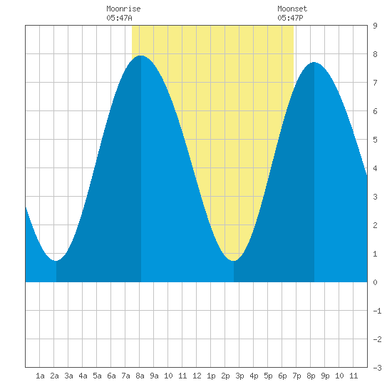 Altamaha Sound tide chart for Sunday, October 19, 2025