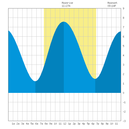 Altamaha Sound tide chart for Saturday, October 25, 2025
