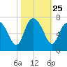 Altamaha Sound tide chart for Saturday, October 25, 2025