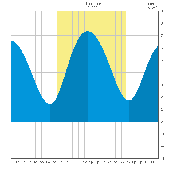 Altamaha Sound tide chart for Sunday, October 26, 2025