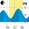 Altamaha Sound tide chart for Wednesday, October 29, 2025