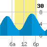 Altamaha Sound tide chart for Thursday, October 30, 2025