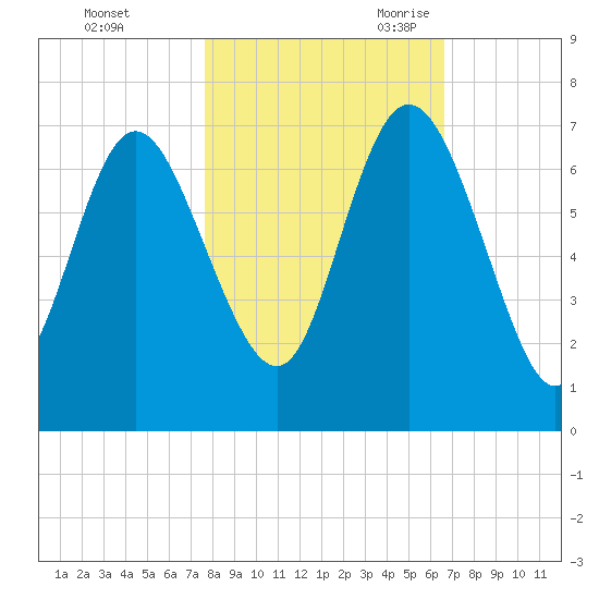 Altamaha Sound tide chart for Friday, October 31, 2025