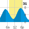 Altamaha Sound tide chart for Friday, October 31, 2025