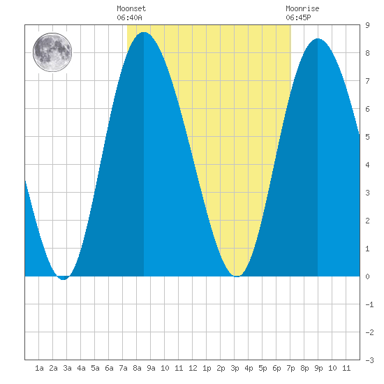 Altamaha Sound tide chart for Monday, October 6, 2025