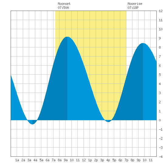 Altamaha Sound tide chart for Tuesday, October 7, 2025