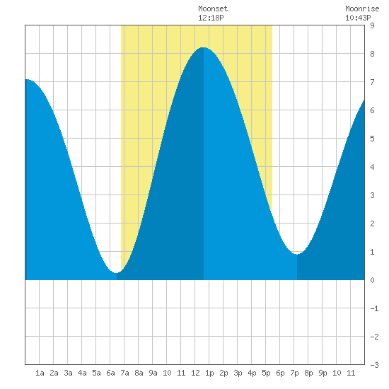Altamaha Sound tide chart for Monday, November 10, 2025