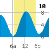 Altamaha Sound tide chart for Monday, November 10, 2025