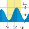 Altamaha Sound tide chart for Tuesday, November 11, 2025