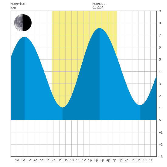 Altamaha Sound tide chart for Wednesday, November 12, 2025