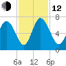 Altamaha Sound tide chart for Wednesday, November 12, 2025