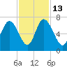 Altamaha Sound tide chart for Thursday, November 13, 2025