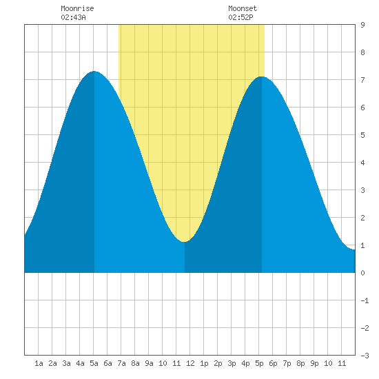 Altamaha Sound tide chart for Saturday, November 15, 2025