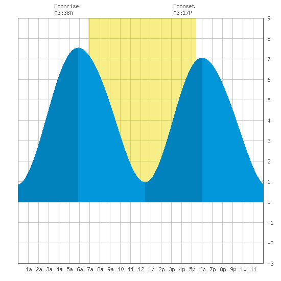 Altamaha Sound tide chart for Sunday, November 16, 2025