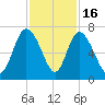 Altamaha Sound tide chart for Sunday, November 16, 2025