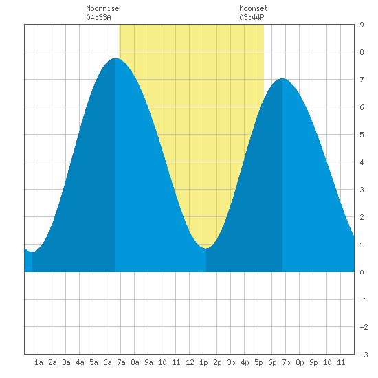 Altamaha Sound tide chart for Monday, November 17, 2025