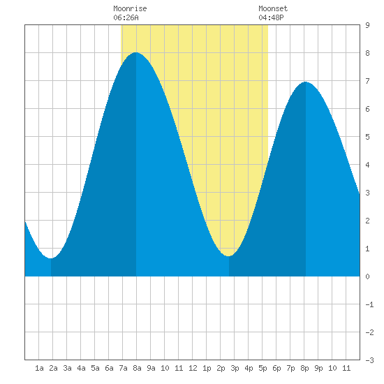 Altamaha Sound tide chart for Wednesday, November 19, 2025