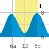 Altamaha Sound tide chart for Saturday, November 1, 2025