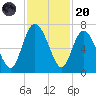 Altamaha Sound tide chart for Thursday, November 20, 2025