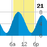 Altamaha Sound tide chart for Friday, November 21, 2025