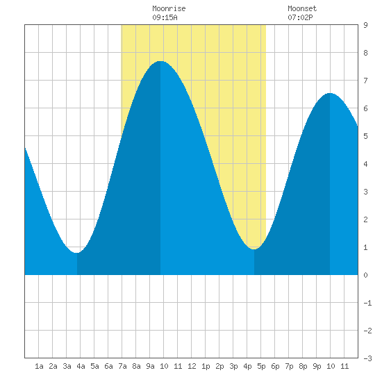 Altamaha Sound tide chart for Saturday, November 22, 2025