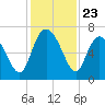 Altamaha Sound tide chart for Sunday, November 23, 2025