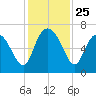 Altamaha Sound tide chart for Tuesday, November 25, 2025