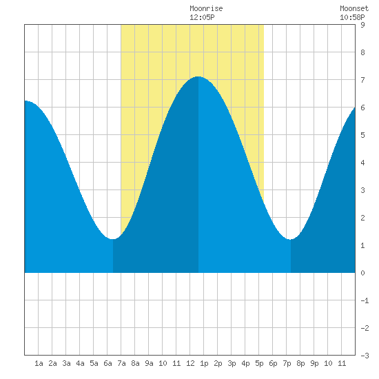 Altamaha Sound tide chart for Wednesday, November 26, 2025