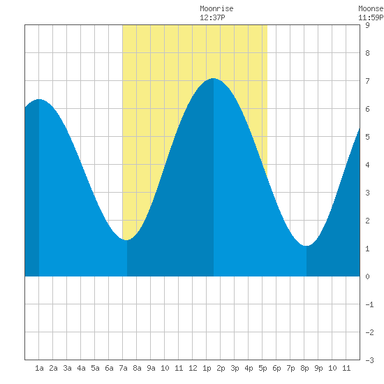 Altamaha Sound tide chart for Thursday, November 27, 2025
