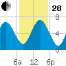 Altamaha Sound tide chart for Friday, November 28, 2025