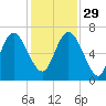 Altamaha Sound tide chart for Saturday, November 29, 2025