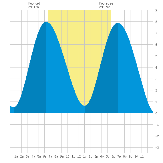 Altamaha Sound tide chart for Sunday, November 2, 2025