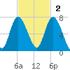 Altamaha Sound tide chart for Sunday, November 2, 2025