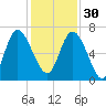 Altamaha Sound tide chart for Sunday, November 30, 2025