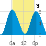 Altamaha Sound tide chart for Monday, November 3, 2025
