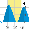 Altamaha Sound tide chart for Tuesday, November 4, 2025