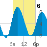 Altamaha Sound tide chart for Thursday, November 6, 2025