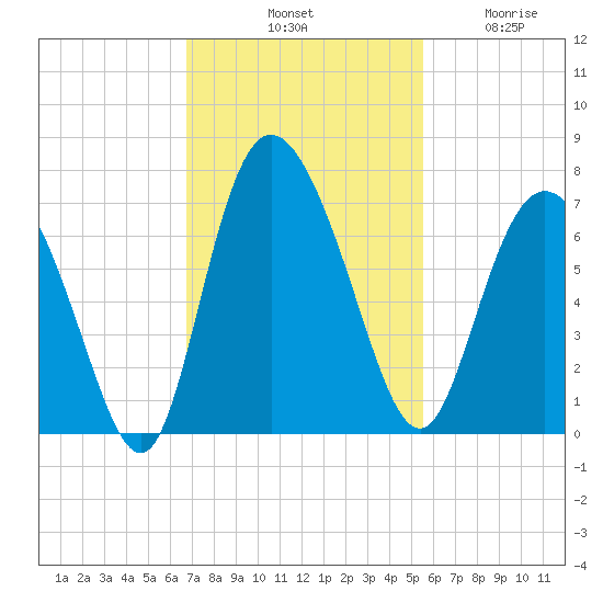 Altamaha Sound tide chart for Saturday, November 8, 2025