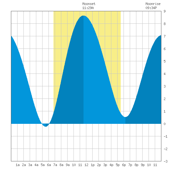 Altamaha Sound tide chart for Sunday, November 9, 2025