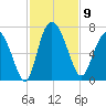 Altamaha Sound tide chart for Sunday, November 9, 2025