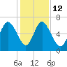 Altamaha Sound tide chart for Friday, December 12, 2025